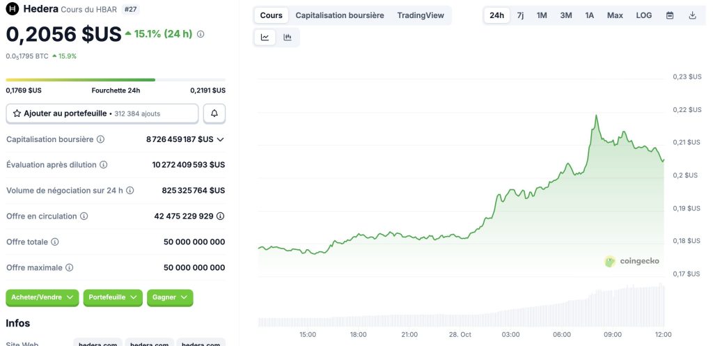 HBAR s’envole : le listing de l’ETF sur Nasdaq dope le token image 1