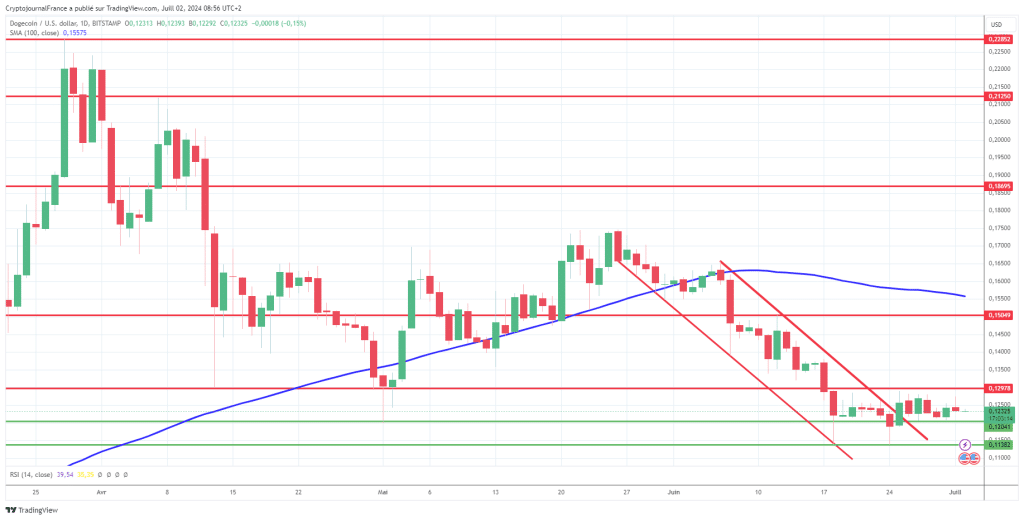 La volatilité anémique du Dogecoin va-t-elle laisser place à un rebond massif ? Cette crypto P2E pourrait suivre image 3