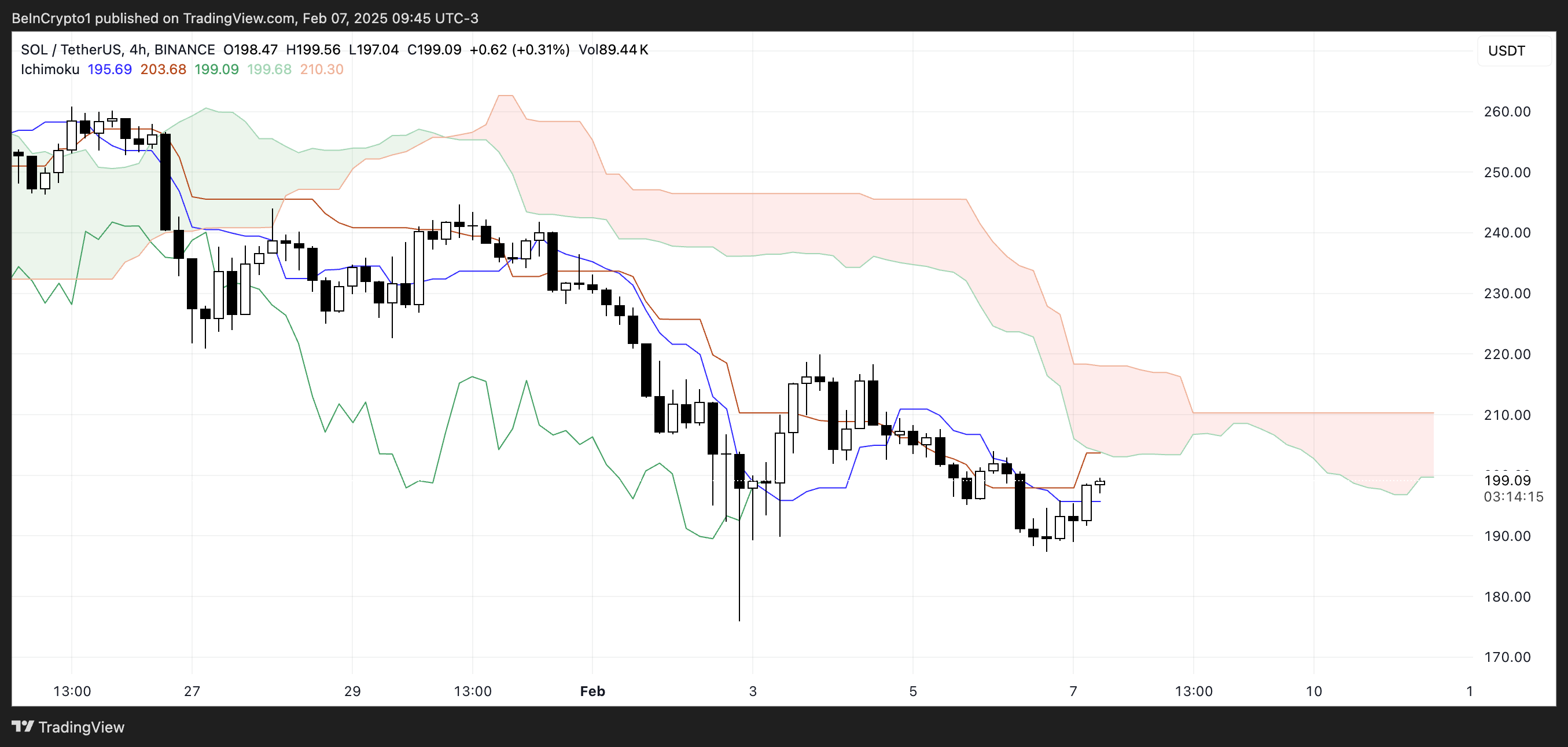 Solana (SOL) Price Drops 17% in a Week as It Struggles Below $200 image 1