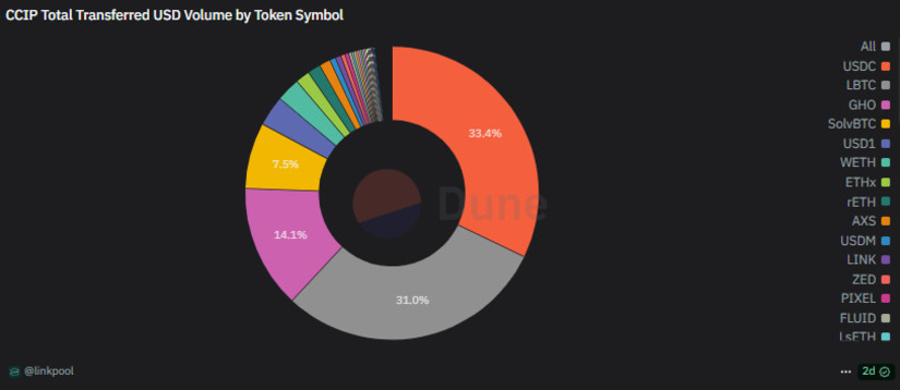 Chainlink (LINK) Cae con Fuerza Tras Alcanzar un Máximo de 3 Meses image 2