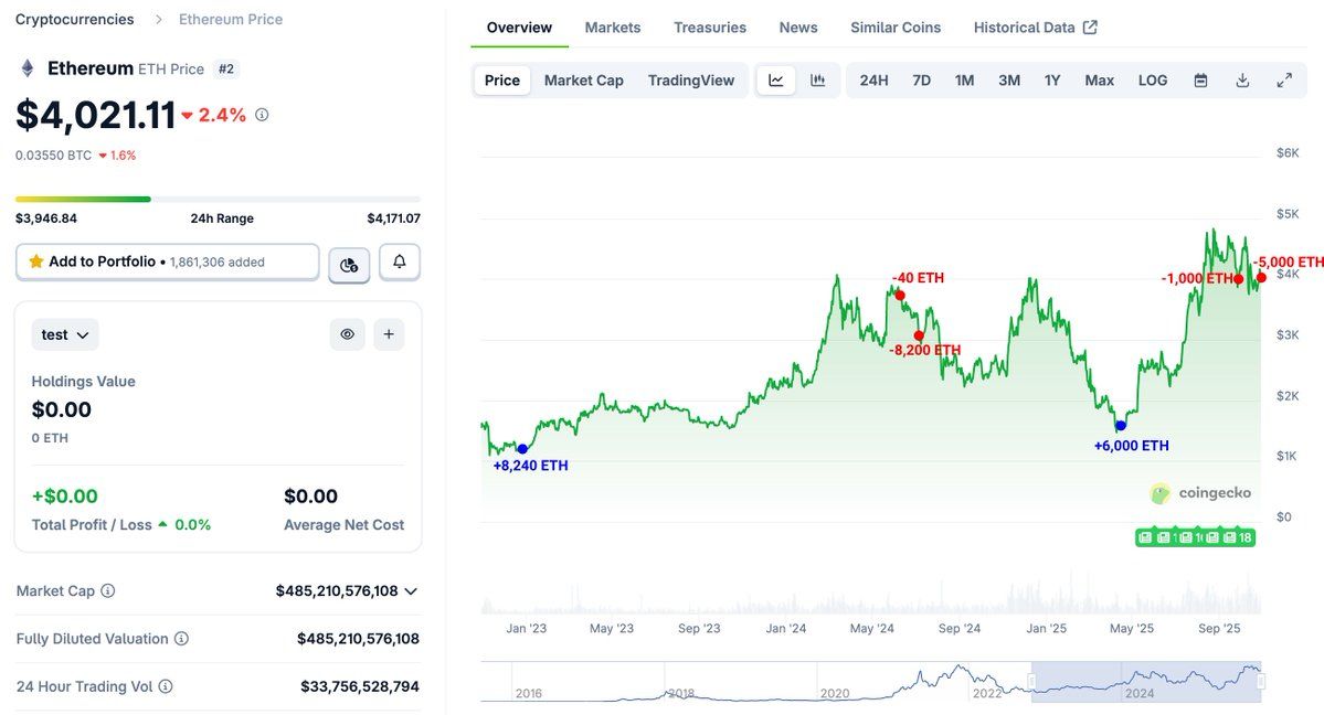 巨鯨分歧於Ethereum：獲利者拋售，Bitmine豪擲1.13億美元大舉買入 image 1