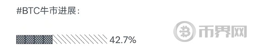错过再等四年,btc大周期进度现在走到哪儿了？ image 0