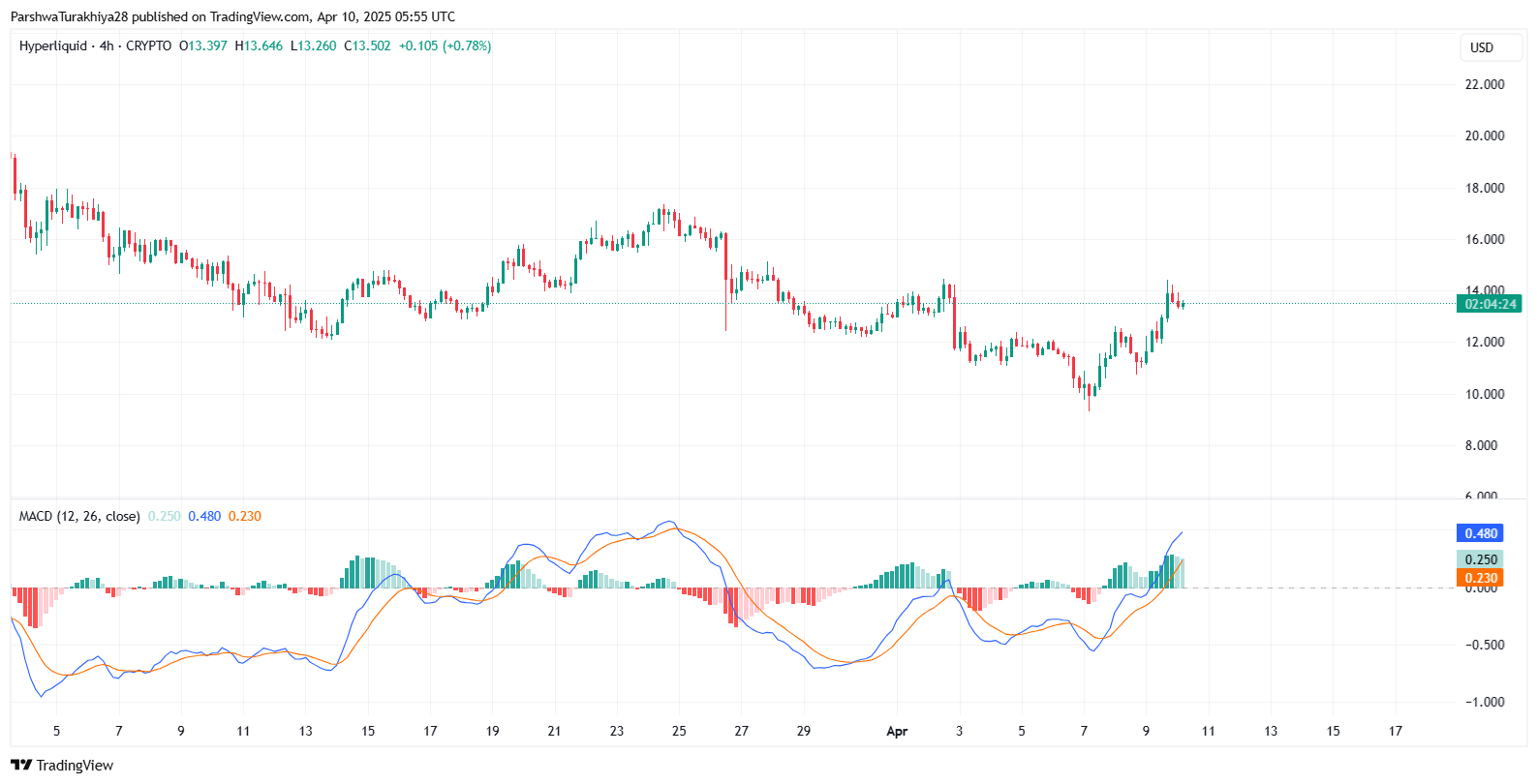 Hyperliquid (HYPE) Price Prediction 2025–2030: Will It Break Past $100 by 2030? image 3