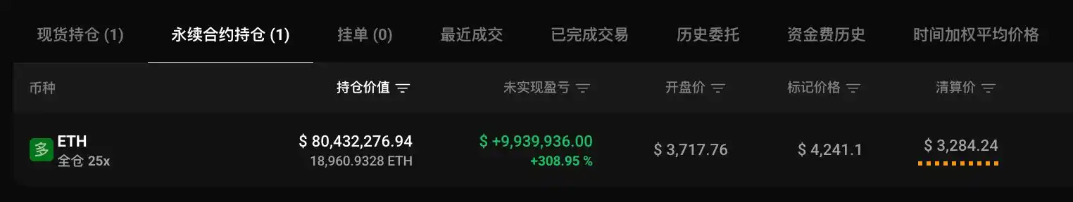 暴跌期间25倍做多ETH的鲸鱼浮盈已超990万美元