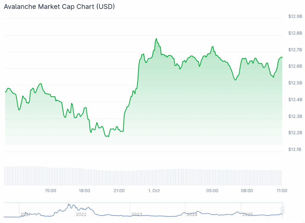Avalanche (AVAX) September DEX Volume Near $34B May Signal Renewed Investor Interest With Price Around $30 image 1