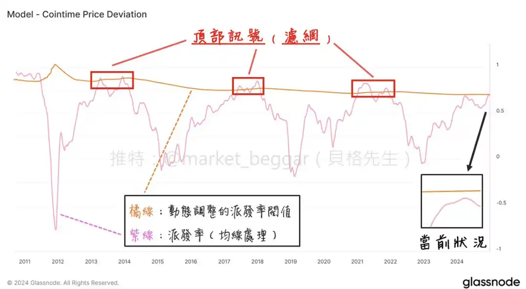 鏈上資料學堂（七）：一套嶄新、Ark參與研究的$BTC神奇定價方法論 (II) image 1
