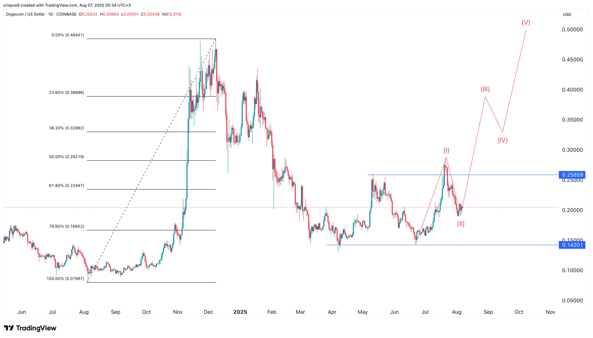 Elliot Wave deutet auf einen Dogecoin-Kurssprung hin: Ist BPENGU ein besserer Kauf? image 1