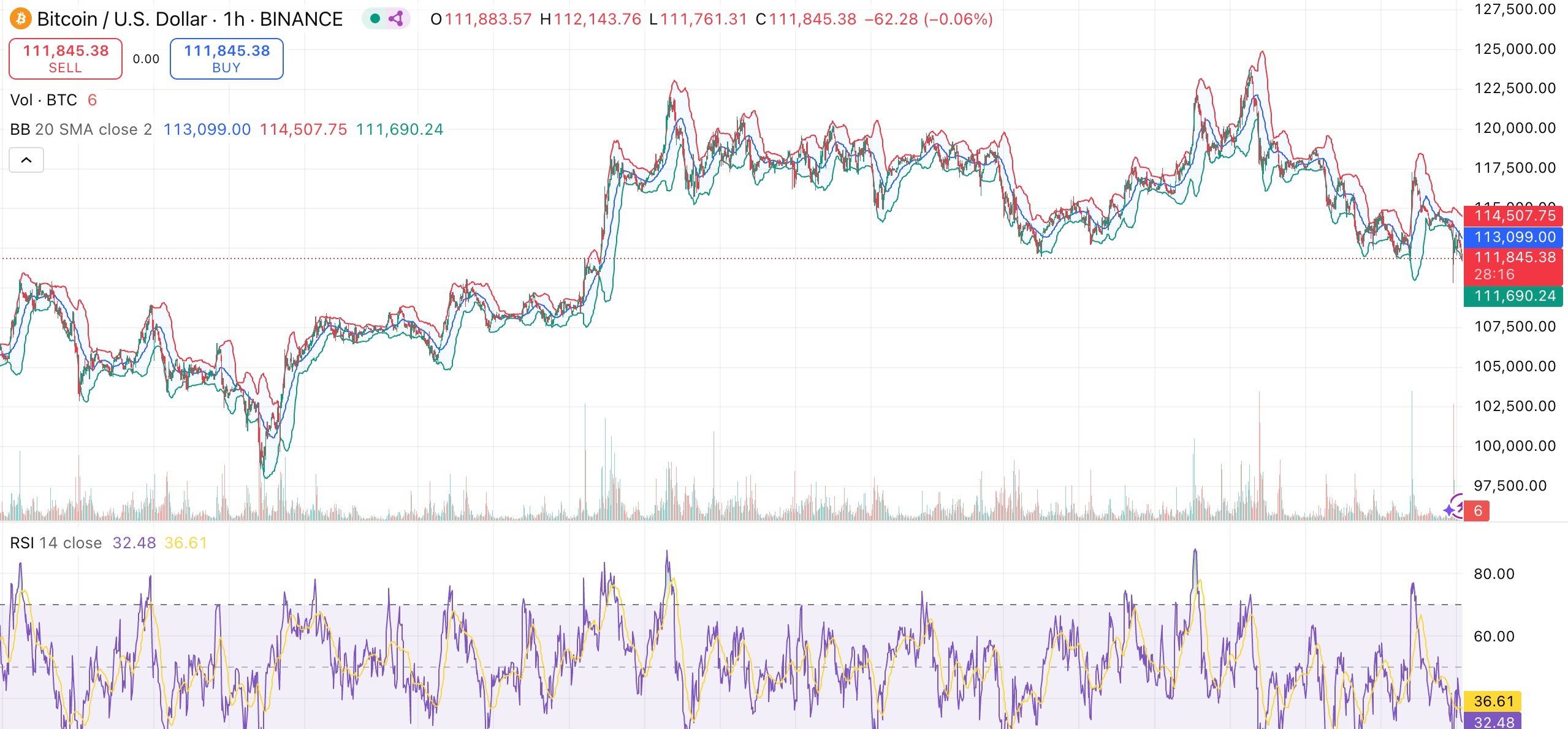 Bitcoin retraces to $112K as ETH gains strength but $1T in Realized Cap could fuel next BTC rally image 0
