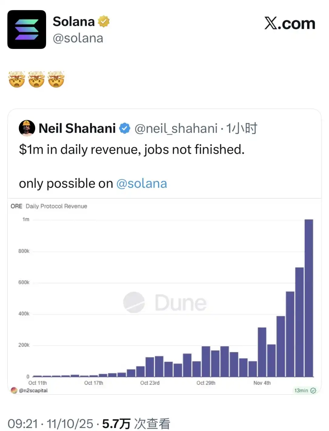 Sobiq mo‘jizaviy ORE qaytdi: yangi iqtisodiy model ishga tushdi, bir oyda 30 martadan ortiq o‘sdi image 4