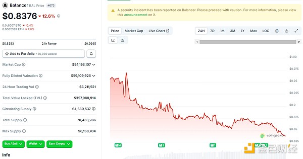 5年11次审计6次被盗 黑历史不断的Balancer为何仍有粉丝