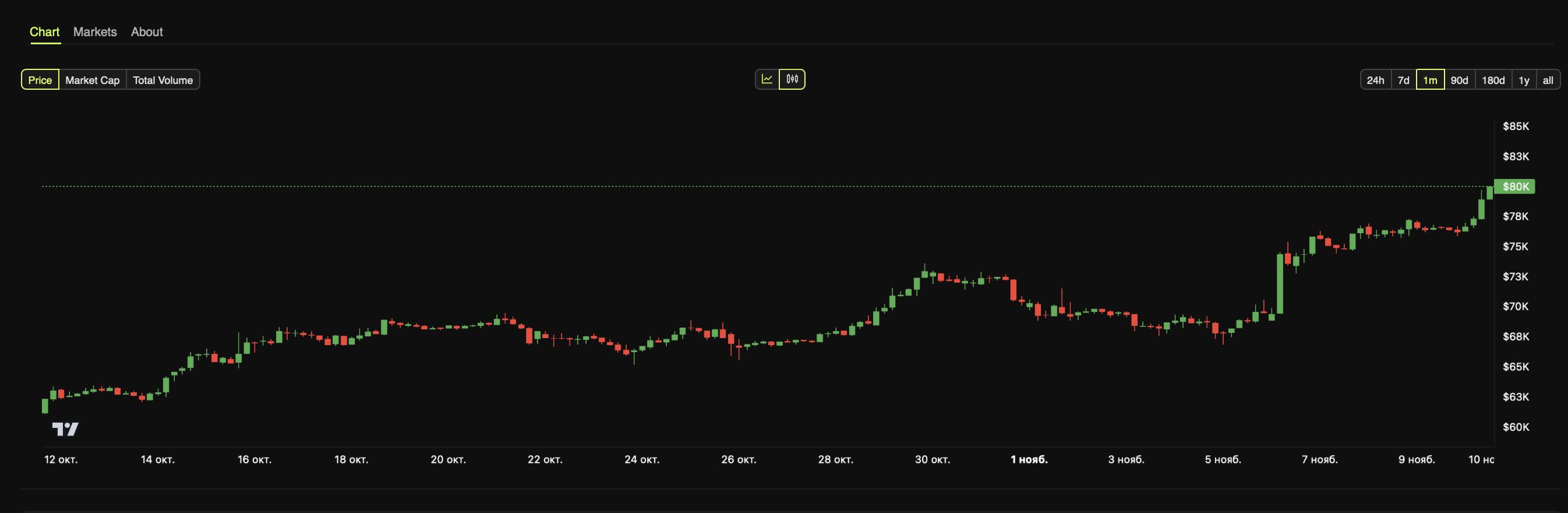 Биткоин (BTC) обновил исторический максимум на отметке $80 078 image 0