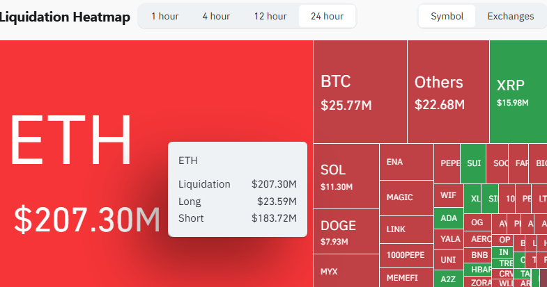 Ethereum Short Squeeze: 183 Millionen US-Dollar an Shorts liquidiert, während ETH sich 4.200 US-Dollar nähert image 1
