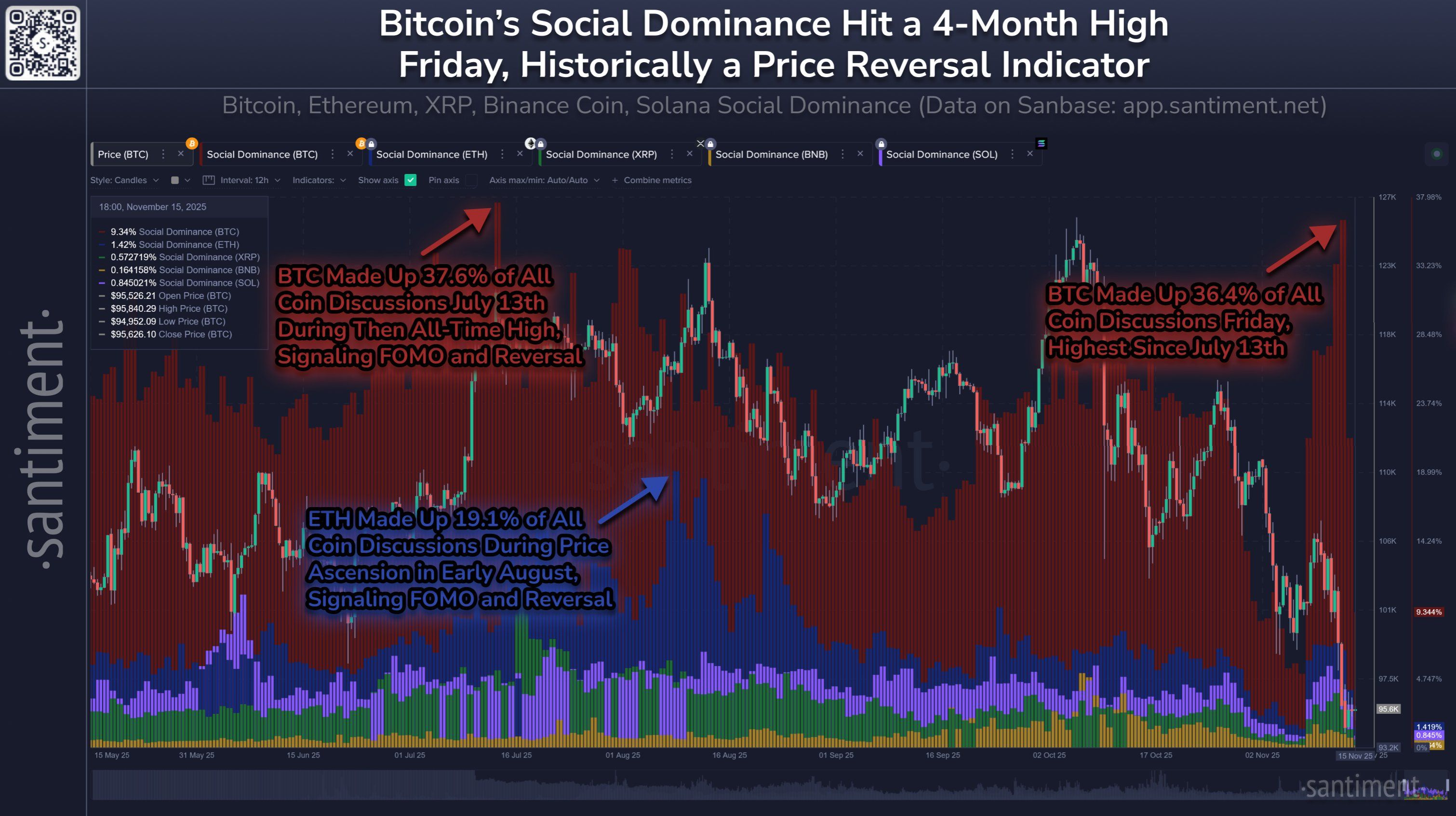 Le marché haussier du bitcoin vacille : 5 signaux clés à surveiller cette semaine ! image 11