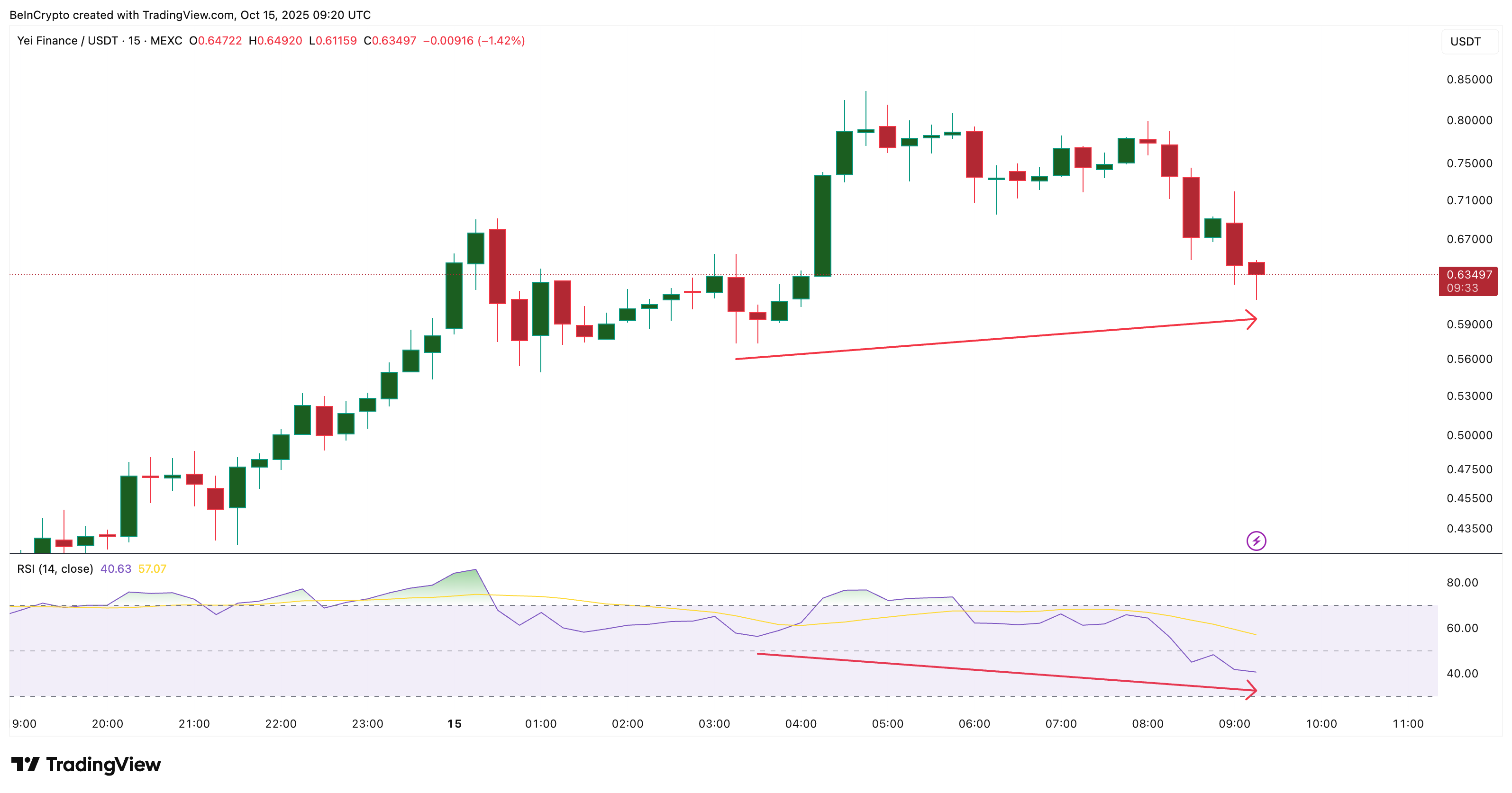 Yei Finance (CLO) Price Set for Higher Gains Despite 55% Pullback Risk image 2