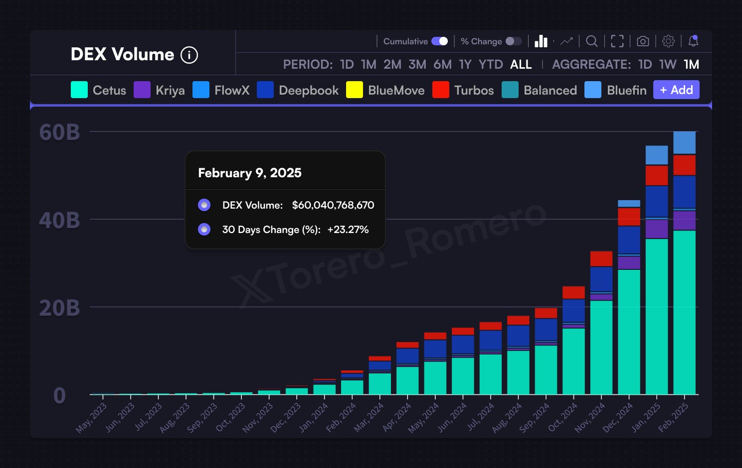 SUI Shows Growth in On-Chain Metrics: Could This Breakout Spark a Recovery? image 1