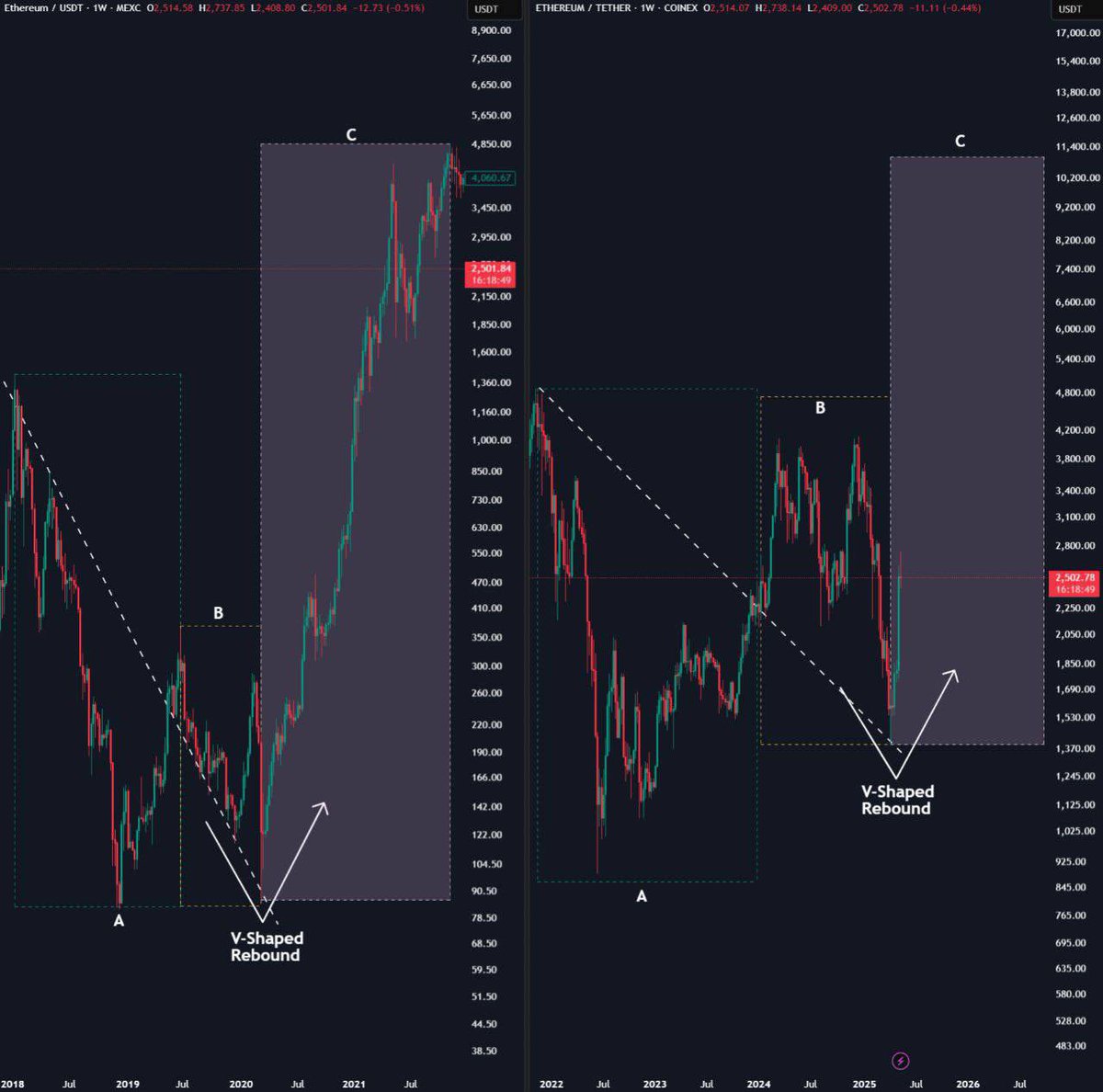 Ethereum at a Crossroads: V-Shaped Recovery or Short-Term Pullback? image 3