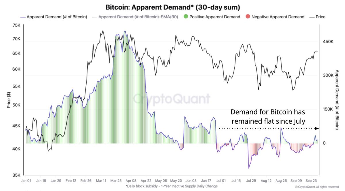 Die Nachfrage nach Bitcoin stabilisiert sich, benötigt jedoch stärkeres Wachstum für eine Rallye im vierten Quartal: CryptoQuant image 0