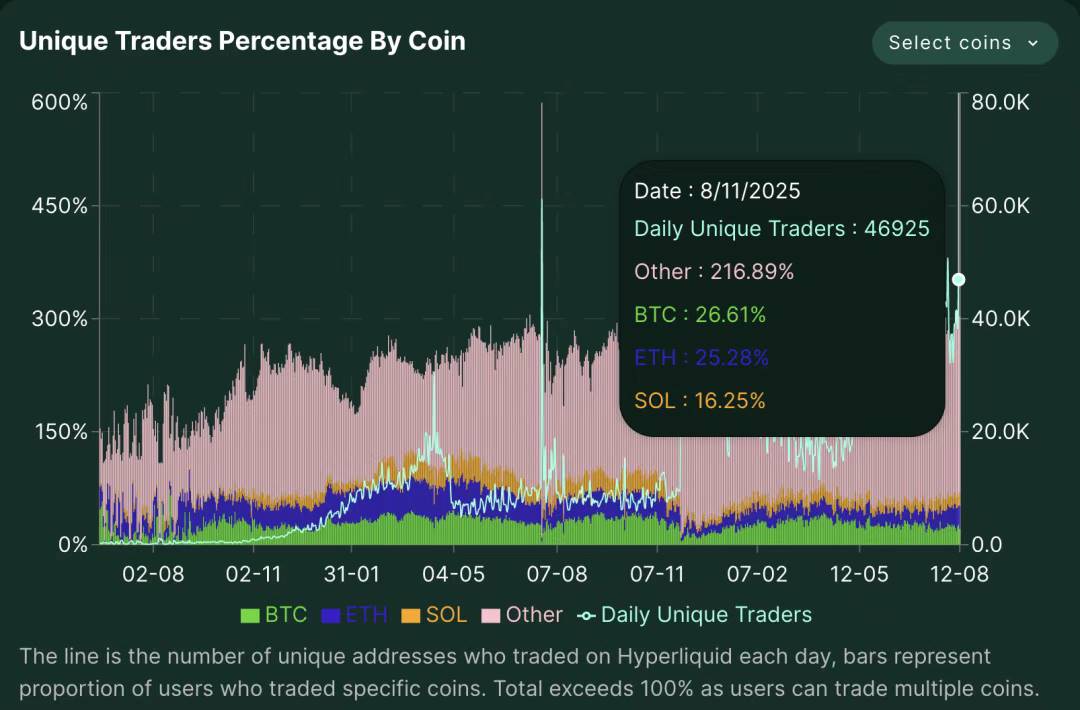 IOSG | Observação e expectativas sobre o ecossistema Hyperliquid: infraestrutura disruptiva ou bolha de superavaliação? image 13