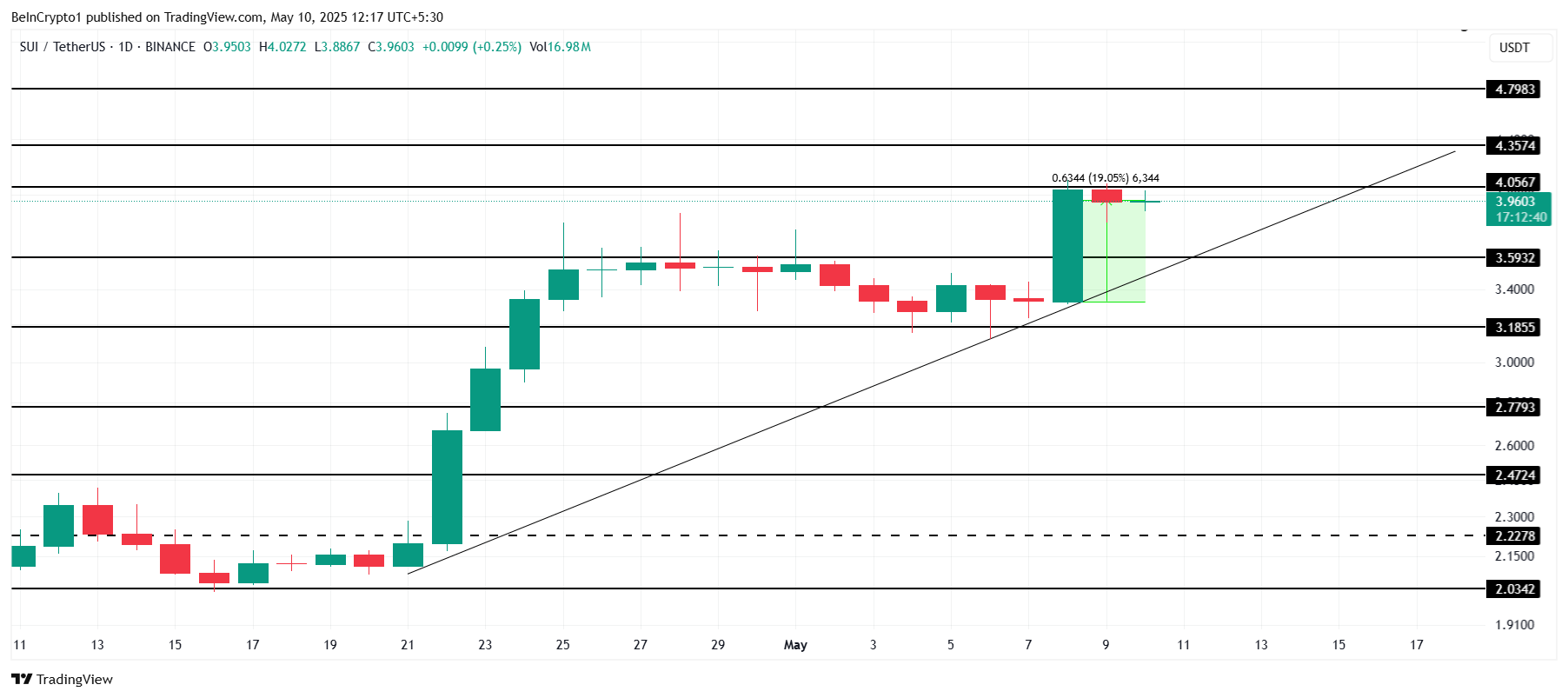 SUI Seeks Continued Gains as Price Approaches Key Resistance Level Near $4.05 image 2