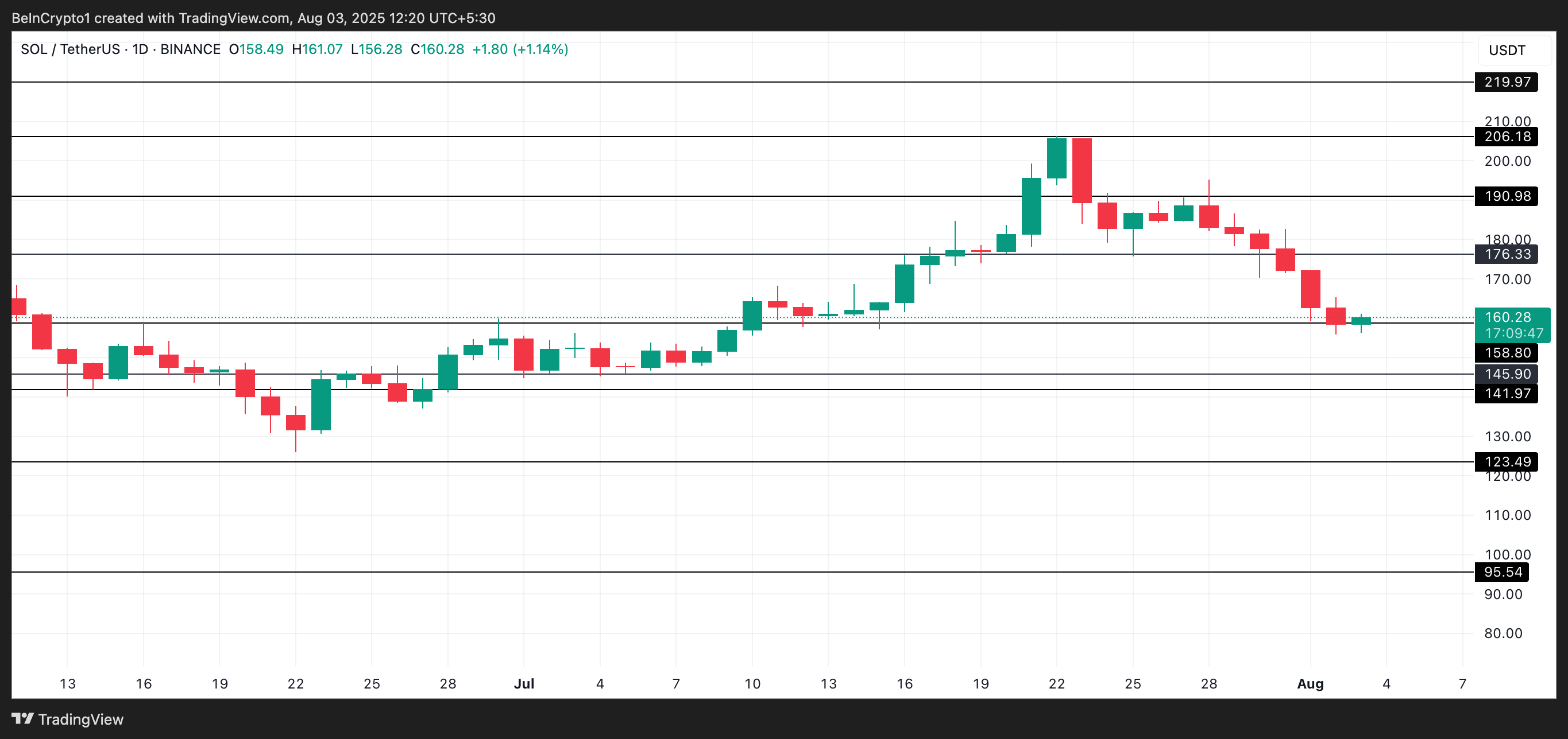 Solana Sees Increased Long-Term Holder Accumulation Amid Price Decline and Support Test image 3