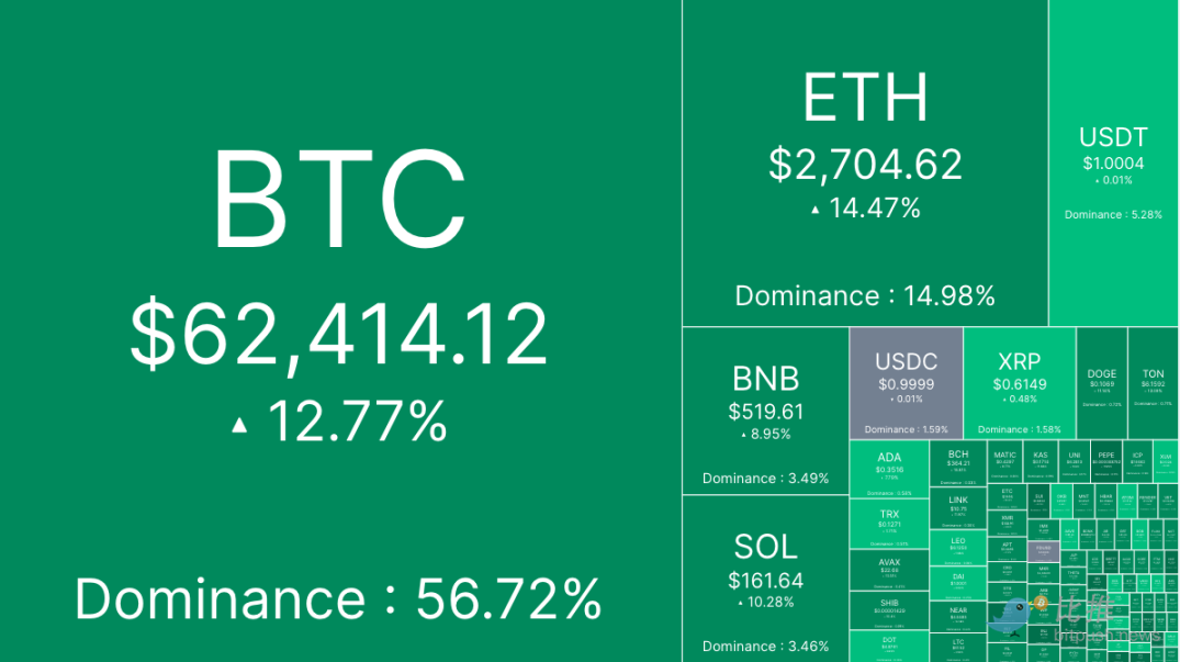 Recession expectations were slapped in the face, BTC took advantage of the opportunity to attack $62,000 image 0