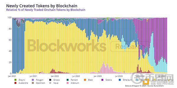 Blockworks Research：从链上数据看Memecoin image 1