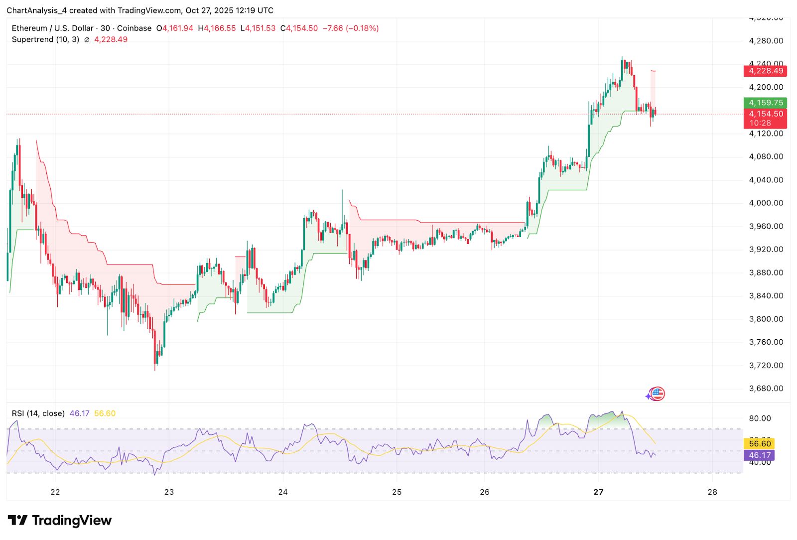 Прогноз цены Ethereum: деривативы подскочили на 69%, поскольку ETH упал ниже уровня прорыва image 3