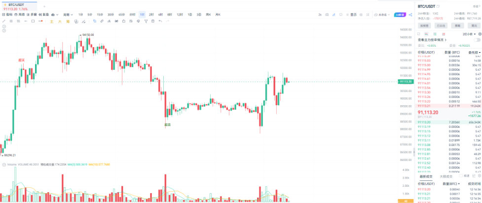 比特币10万梦碎？市场陷入年终迷茫 image 1