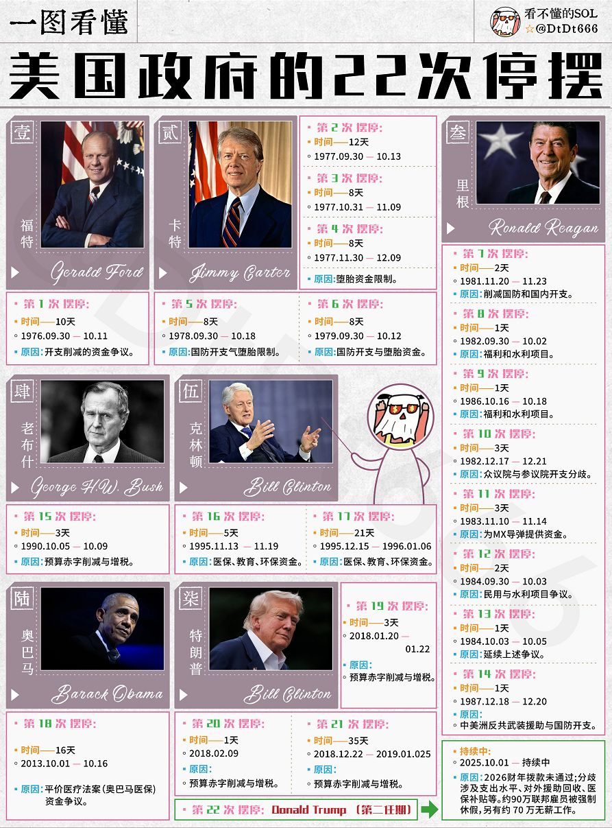 美国政府的“关门”戏码，为何总在重演？