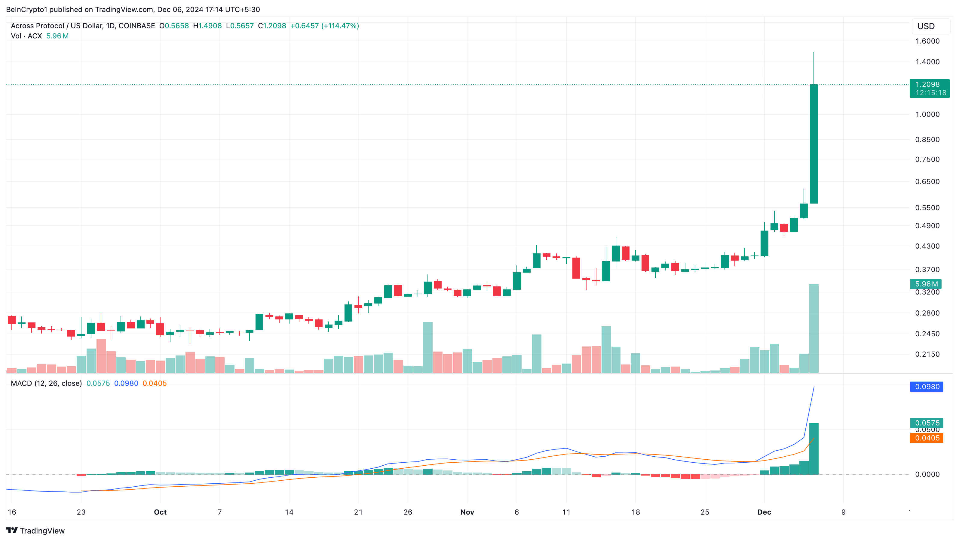 Why These Altcoins Are Trending Today — December 6 image 0