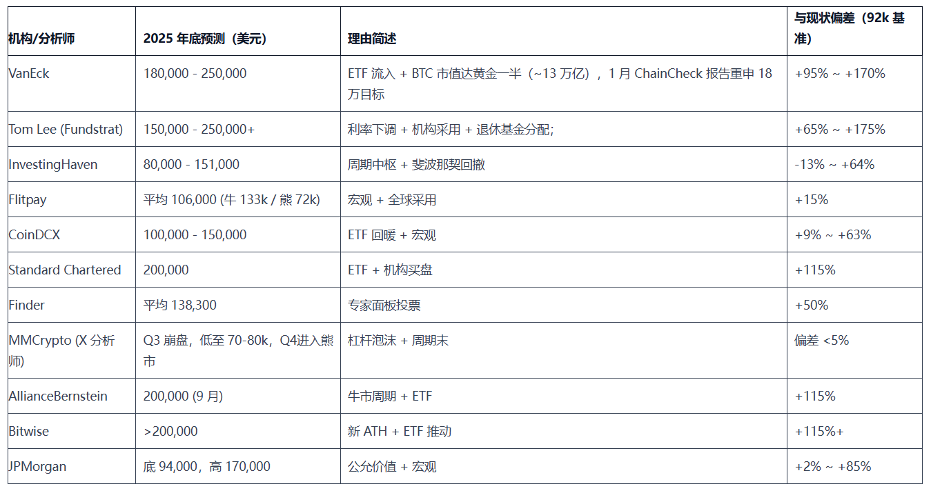 The $150,000 Collective Illusion: Why Did All Mainstream Institutions Misjudge Bitcoin in 2025? image 0