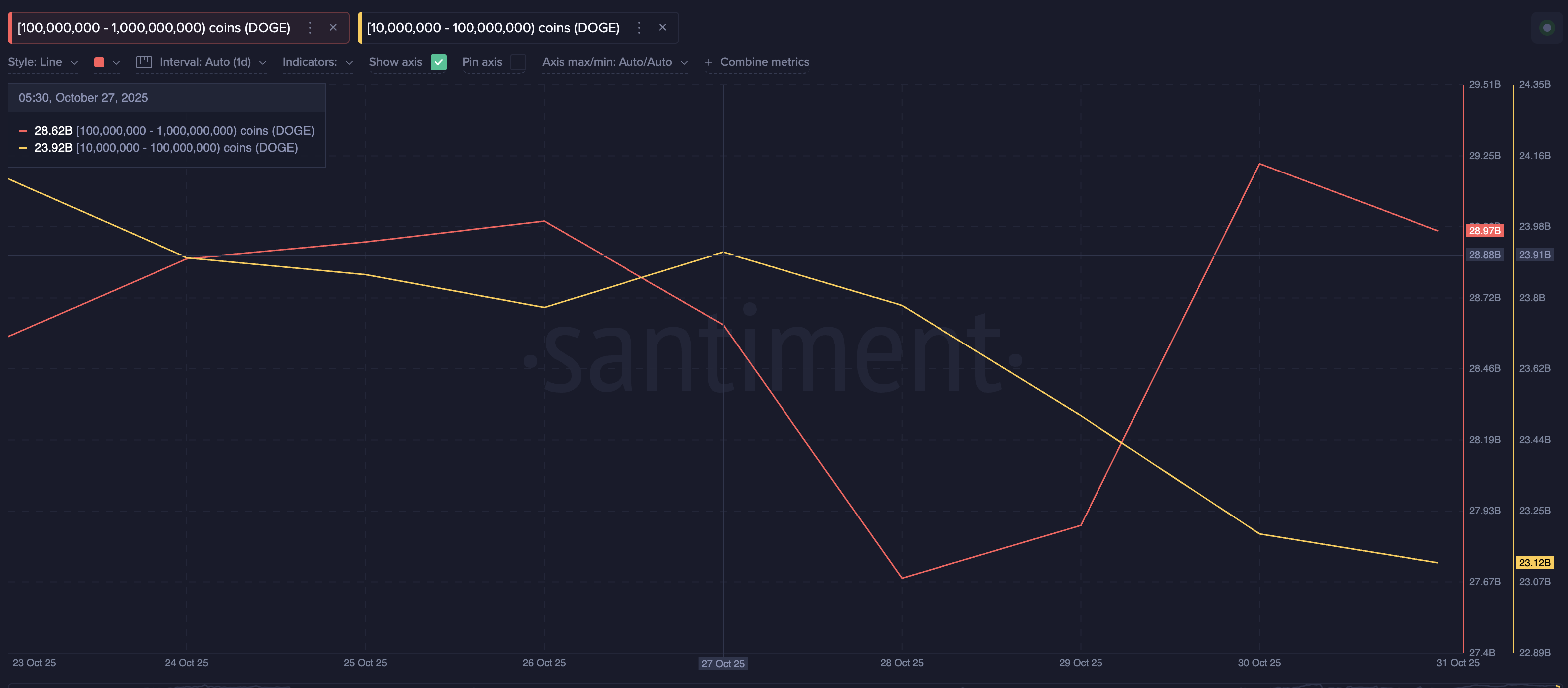 Dogecoin doświadcza „death cross” po 3 miesiącach, gdy cena spada poniżej 0,200 USD image 1