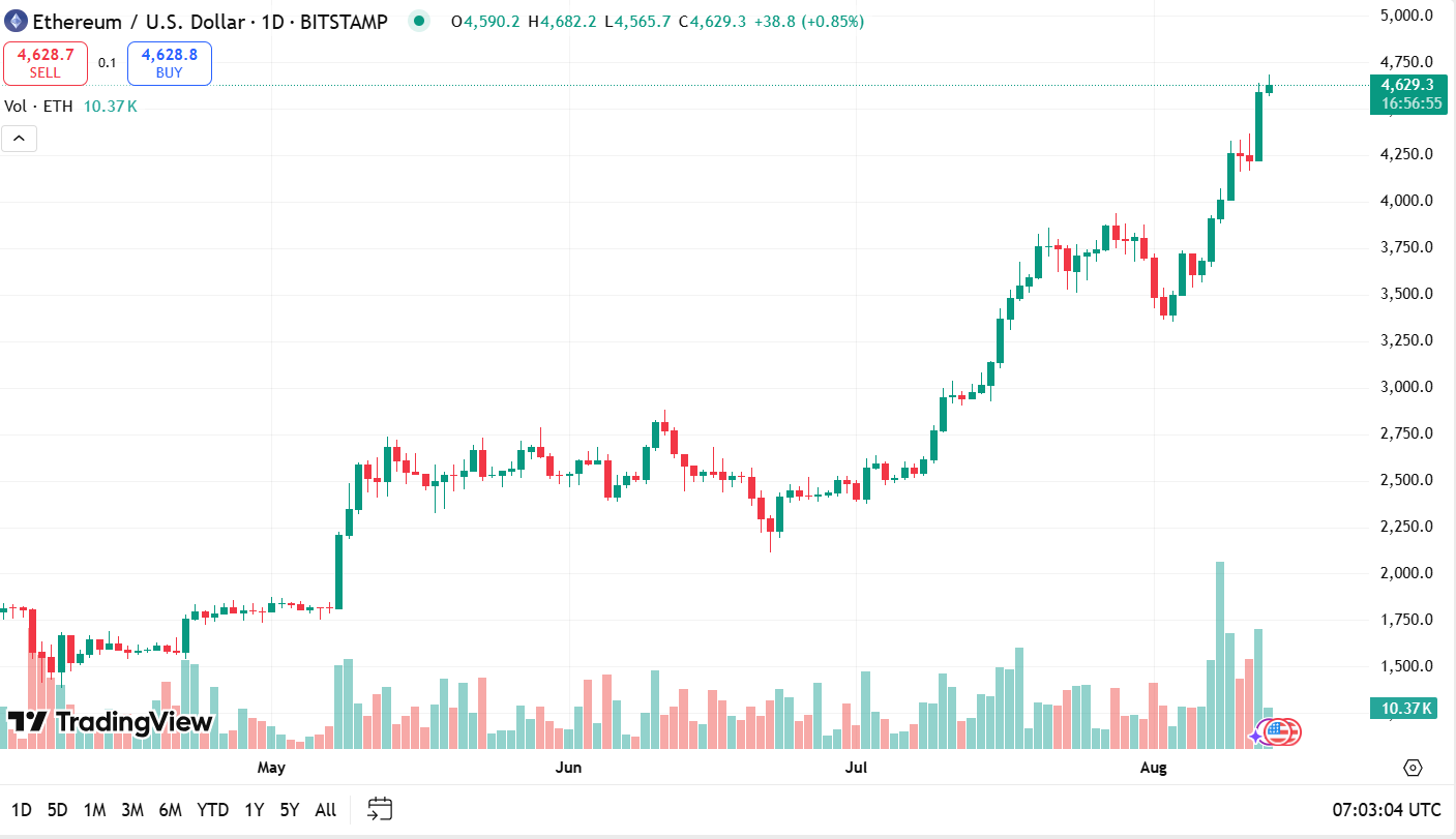 Efek Saylor Datang ke Ethereum dengan Target $8K di Depan Mata image 1