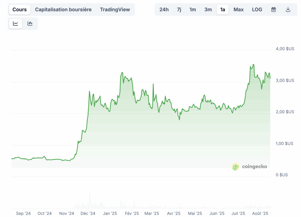 XRP, Hyper… 4 altcoins à acheter avant septembre pour faire x10 image 9