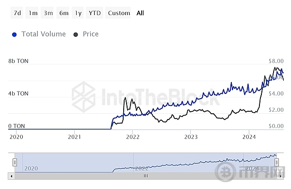 TON 有望进一步上涨?价格能不能攀升到 9 美元? image 2