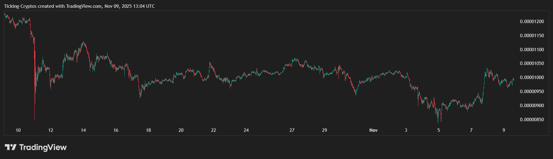 Shiba Inu Kurs könnte sich von seinem 1-Monats-Tief erholen… Hier ist warum