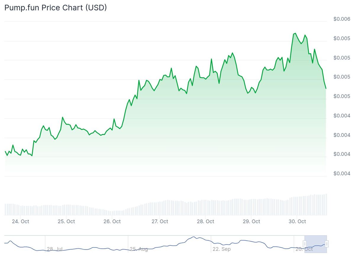 Pumpfun desafía el escepticismo del mercado con una ganancia semanal del 30% image 1