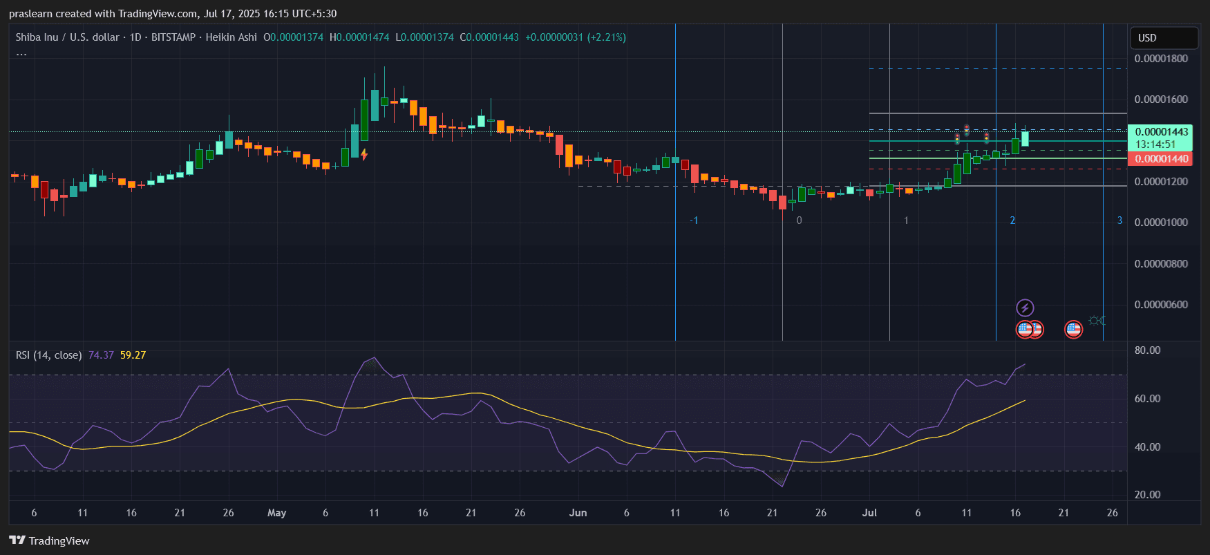 Erreicht der SHIB Coin irgendwann die 1 $? Der Chart sieht nach was Großem aus