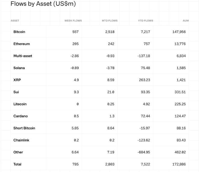 Crypto Inflows Surge to $785 Million Amid Ethereum Pectra Upgrade Boost image 0