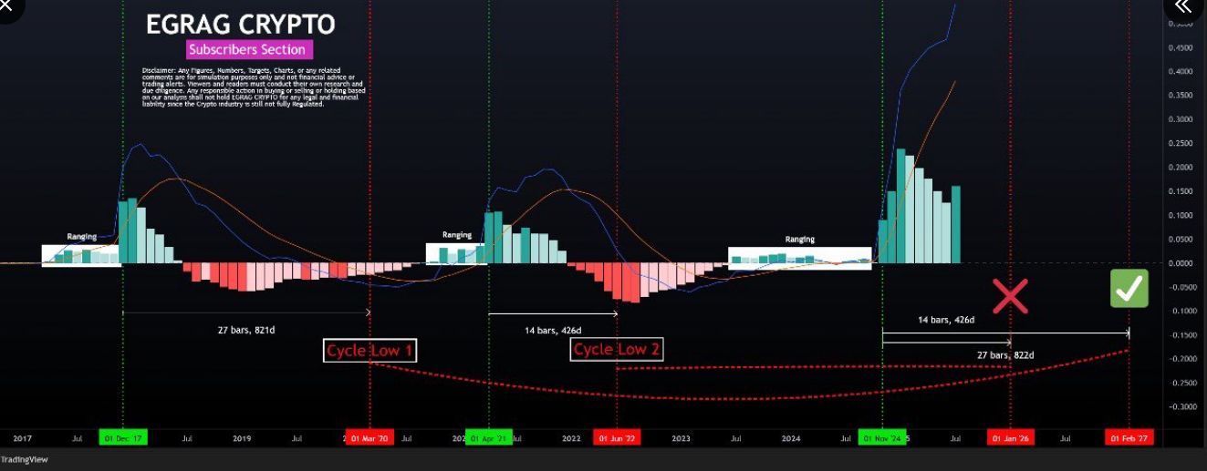 XRP Trades in Narrow Range as MACD Cycles Point to 2026–2027 Lows image 1