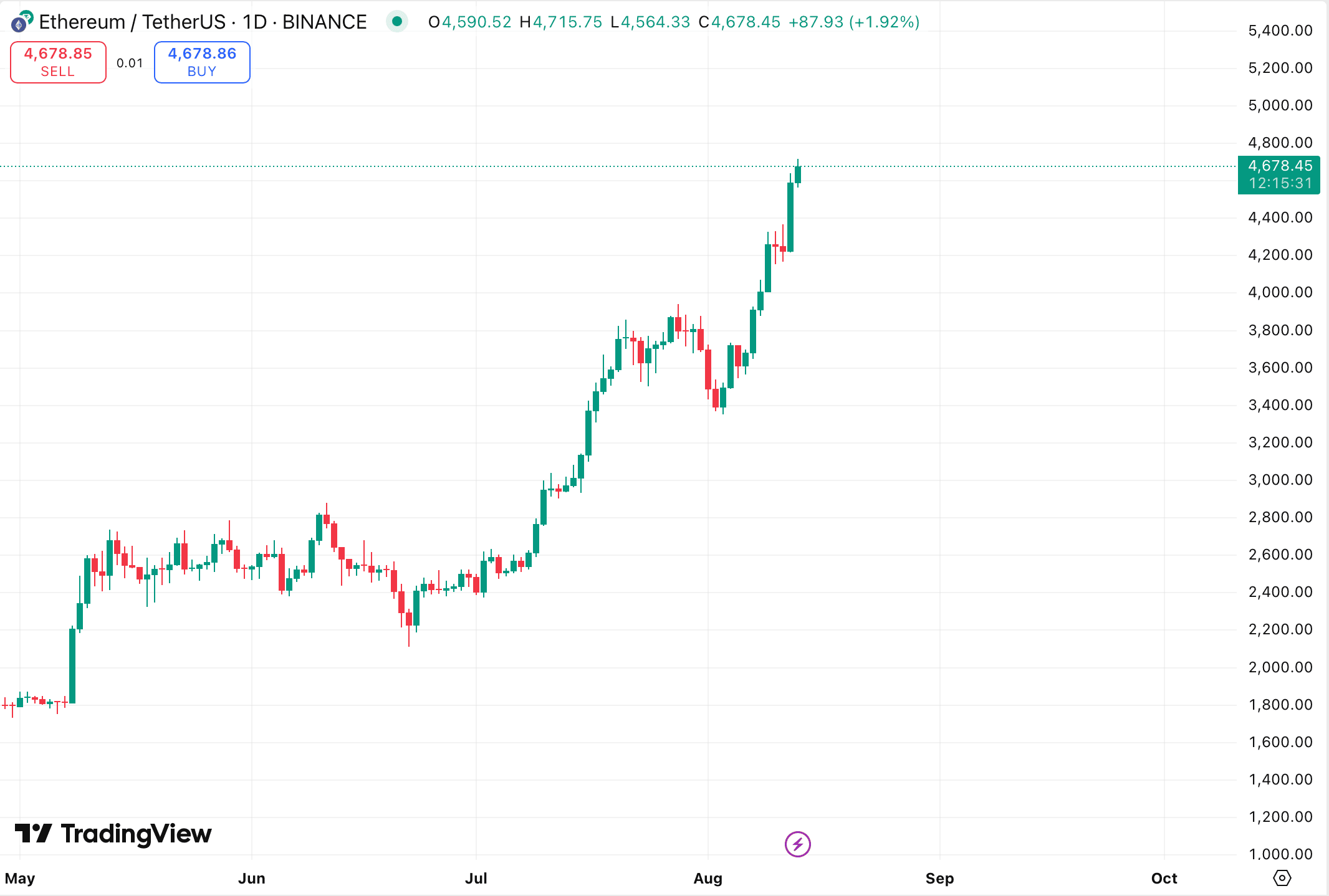 BitMine решила увеличить программу продажи акций до $24,5 млрд для закупки Ethereum image 0