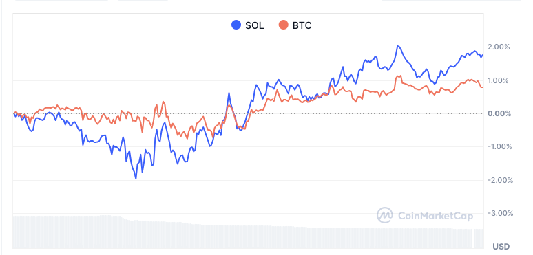 Staking & DeFi bereiten die Bühne für den Durchbruch von Solana $200 – wichtige Preisniveaus im Fokus image 3