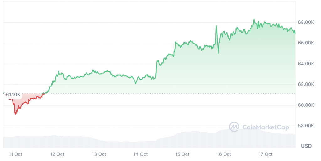 2024年10月比特币（BTC）的涨幅有多高？ image 1