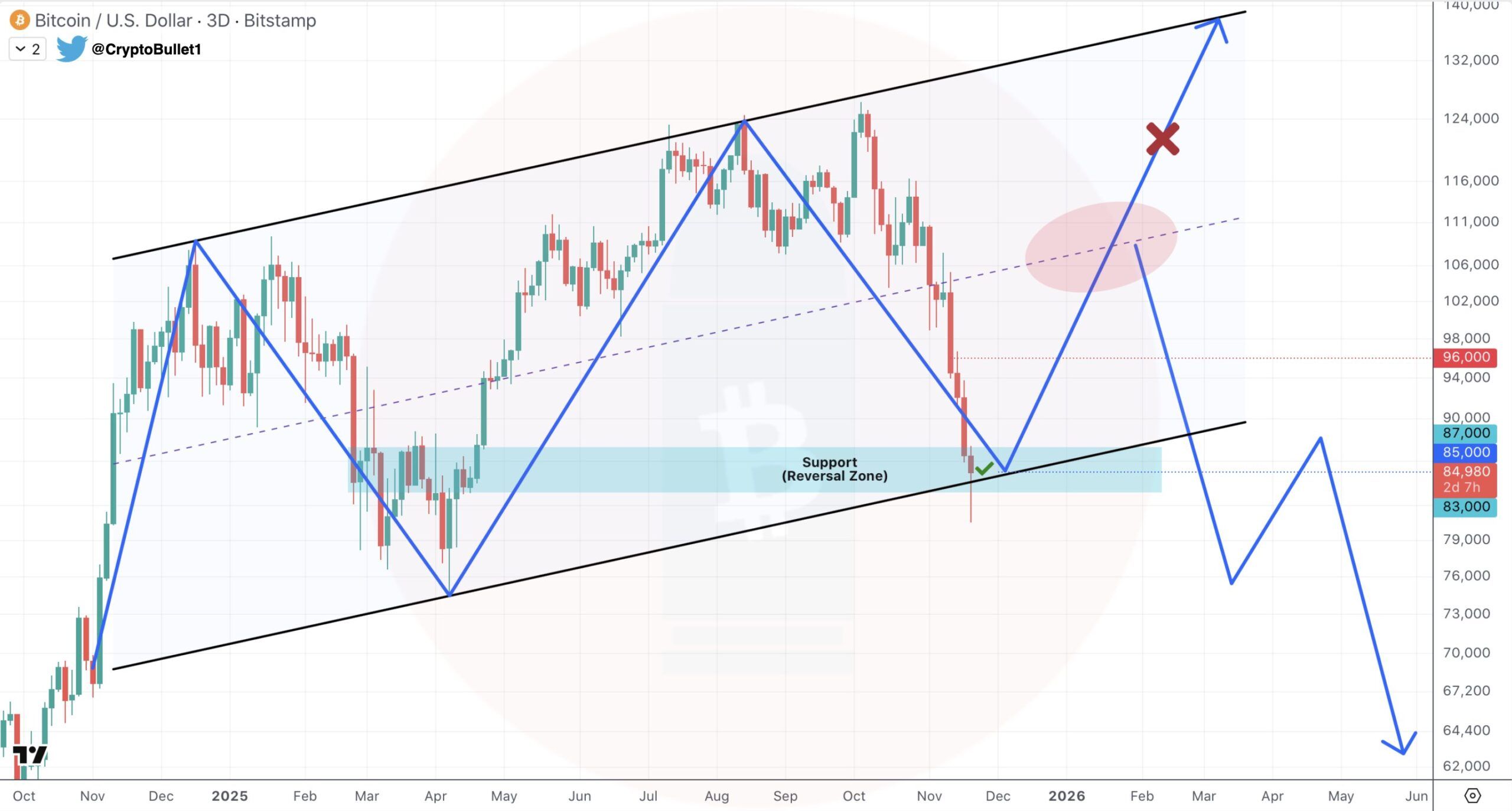 Bitcoin’s Social Sentiment Is Falling — But Could This Pattern Spark a BTC Rebound? image 2