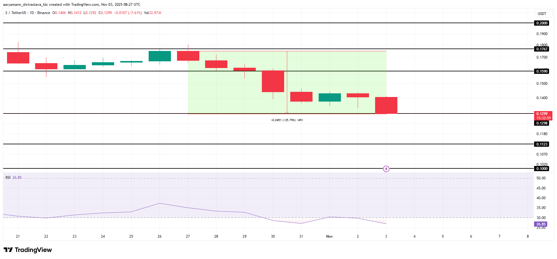 3 altcoins à surveiller pendant la première semaine de novembre 2025 image 0