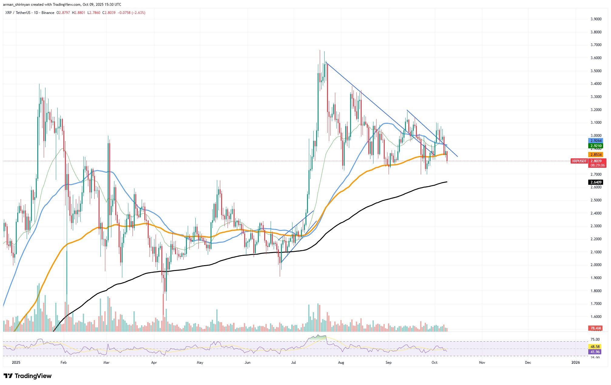 Crypto Market Prediction: XRP to Enter Freefall, Critical Support Lost? Bitcoin (BTC) Hits $120,000 Top, Shiba Inu (SHIB) Bullish Reversal Starts Here