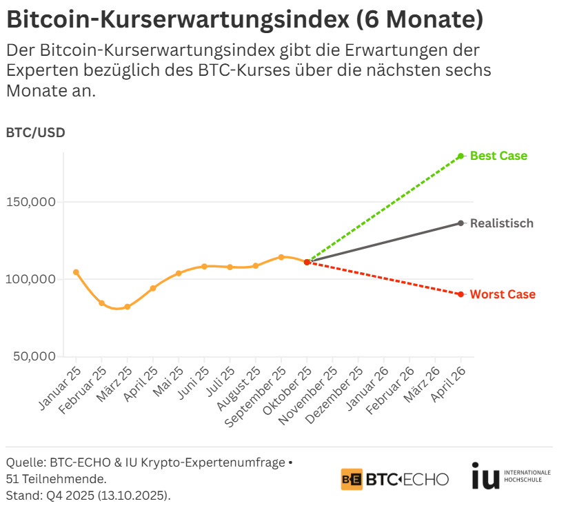 Bitcoin-Prognose: Diesen BTC-Kurs erwarten Insider bis April 2026