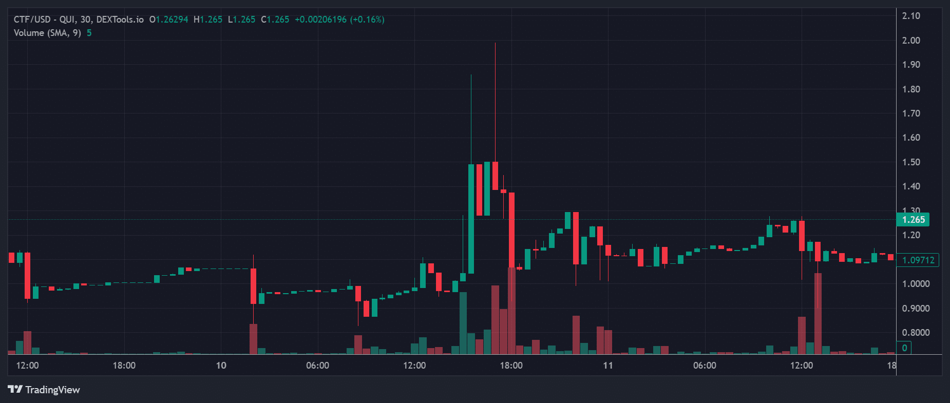 Most Trending Cryptocurrencies on Polygon – Affyn, DOGAMI, Crypto Trading Fund image 5