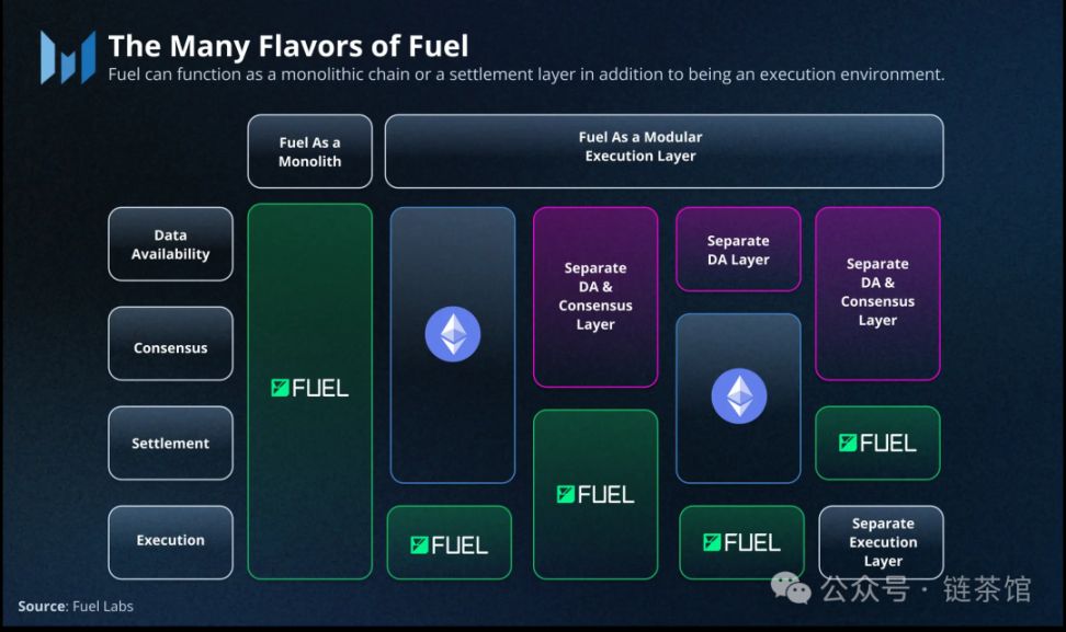 模块化协议Fuel：解决拓展，并行，跨链，这个L2为何值得关注？ image 0