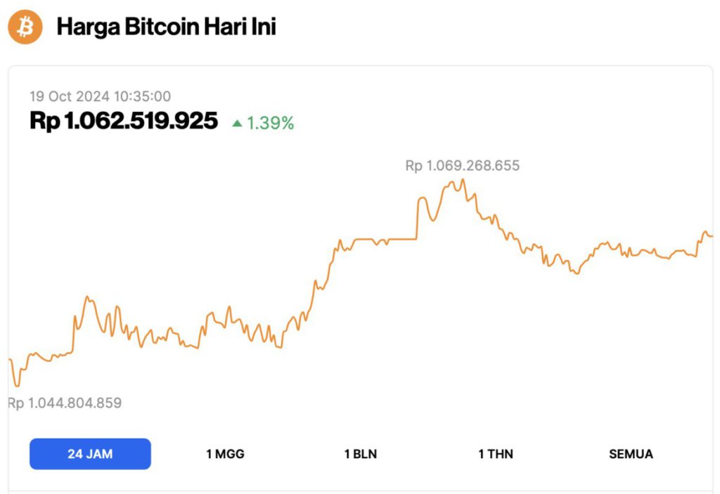 Harga Bitcoin Memanjat ke $68.000 Hari Ini (19/10/24): 2 Altcoin Kompak Meroket 50% image 0